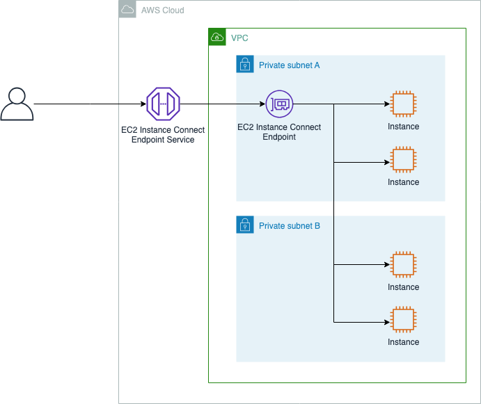 EC2 Instance Connect Endpointの概要