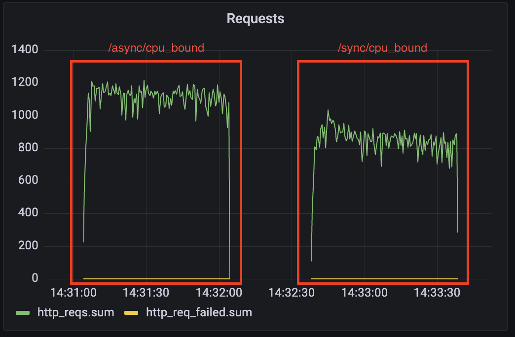 CPU Bound処理の性能比較