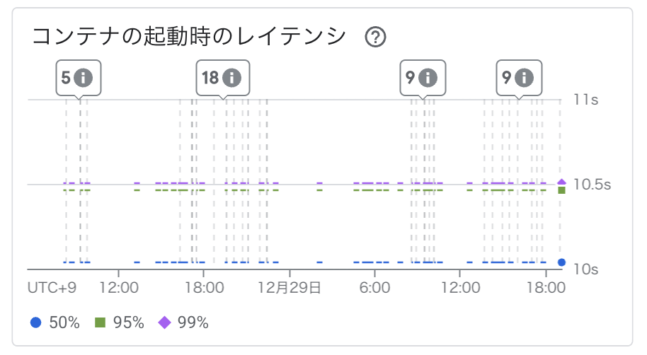 Cloud Runのコンテナ起動時のレイテンシ